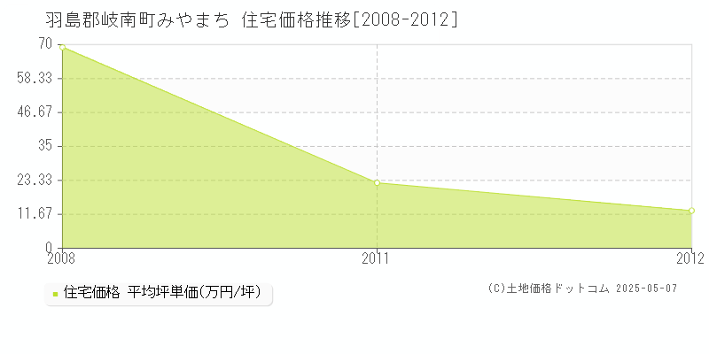 羽島郡岐南町みやまちの住宅価格推移グラフ 