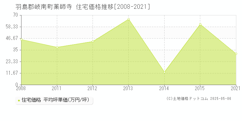 薬師寺(羽島郡岐南町)の住宅価格推移グラフ(坪単価)[2008-2021年]