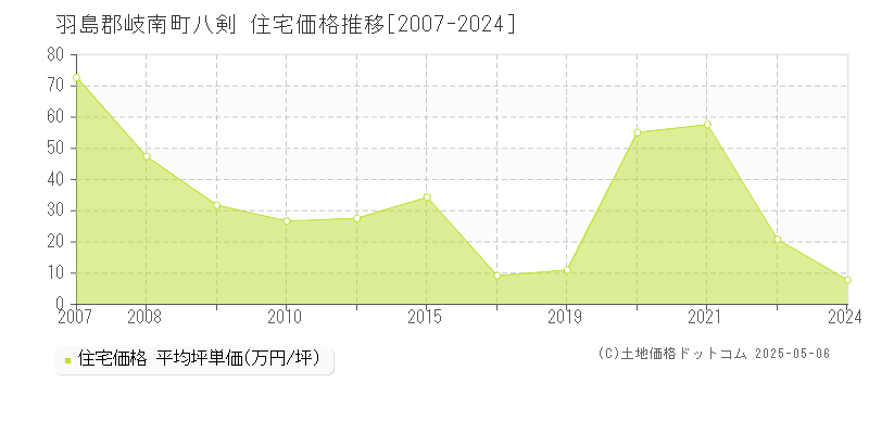 八剣(羽島郡岐南町)の住宅価格推移グラフ(坪単価)[2007-2024年]