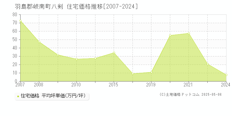 羽島郡岐南町八剣の住宅価格推移グラフ 