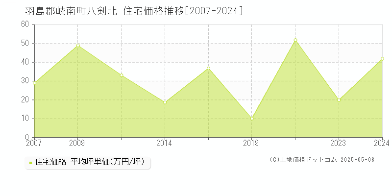 八剣北(羽島郡岐南町)の住宅価格推移グラフ(坪単価)[2007-2024年]