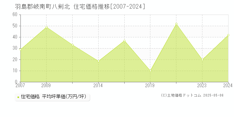 羽島郡岐南町八剣北の住宅価格推移グラフ 