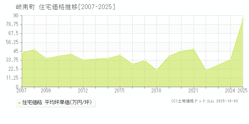 岐南町(岐阜県)の住宅価格推移グラフ(坪単価)[2007-2025年]