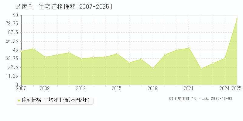 羽島郡岐南町の住宅価格推移グラフ 