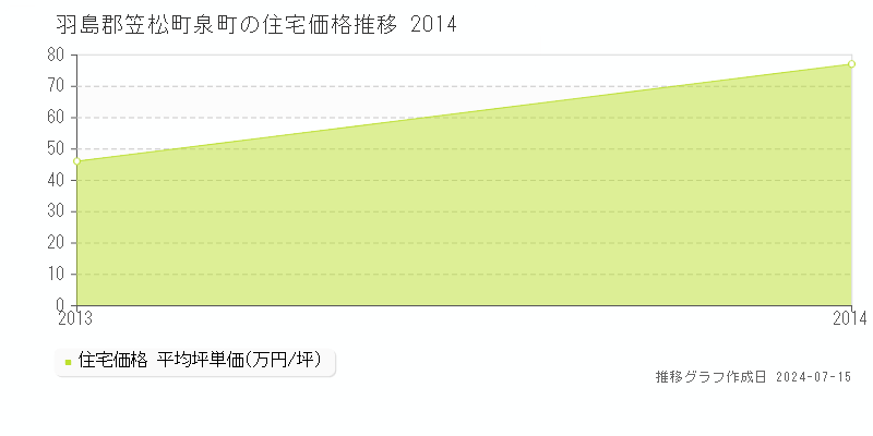 羽島郡笠松町泉町の住宅価格推移グラフ 