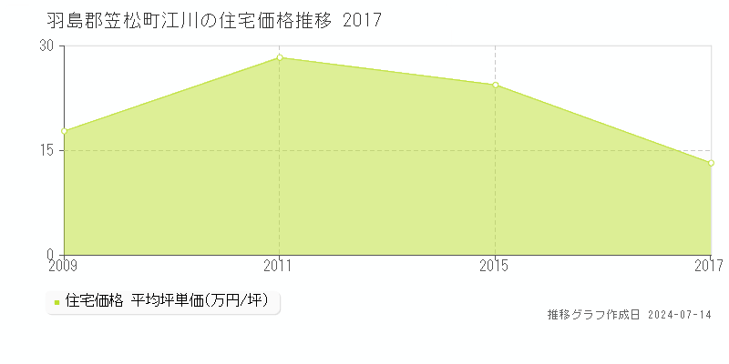 羽島郡笠松町江川の住宅価格推移グラフ 