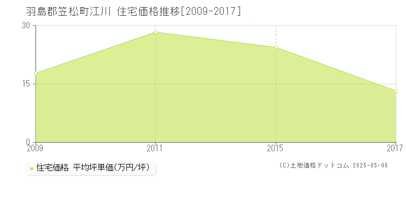 羽島郡笠松町江川の住宅価格推移グラフ 