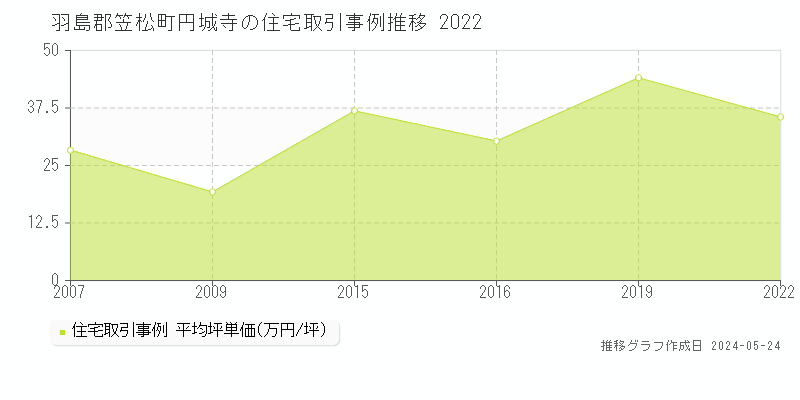 羽島郡笠松町円城寺の住宅価格推移グラフ 