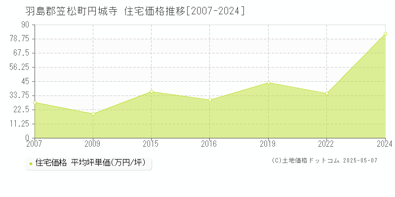 円城寺(羽島郡笠松町)の住宅価格推移グラフ(坪単価)[2007-2024年]