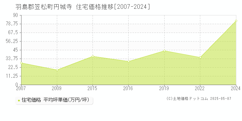 羽島郡笠松町円城寺の住宅価格推移グラフ 