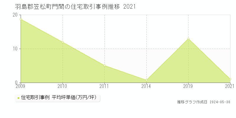 羽島郡笠松町門間の住宅価格推移グラフ 