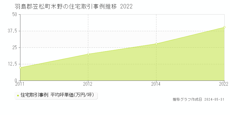 羽島郡笠松町米野の住宅価格推移グラフ 