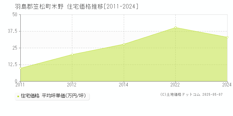 米野(羽島郡笠松町)の住宅価格推移グラフ(坪単価)[2011-2024年]