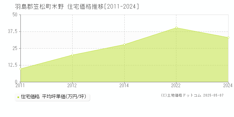 羽島郡笠松町米野の住宅価格推移グラフ 