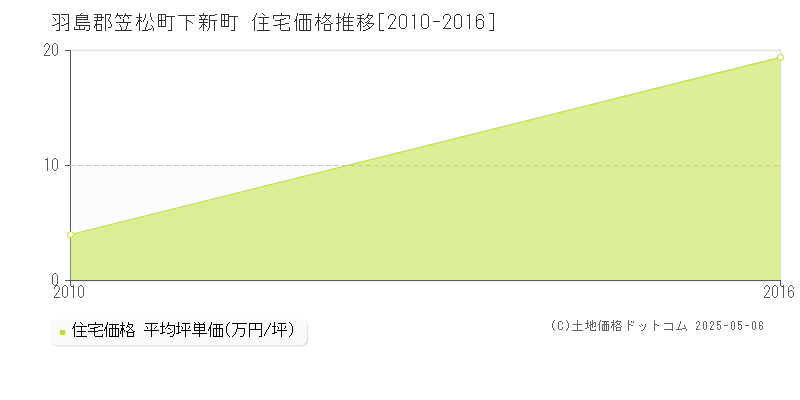 下新町(羽島郡笠松町)の住宅価格推移グラフ(坪単価)[2010-2016年]