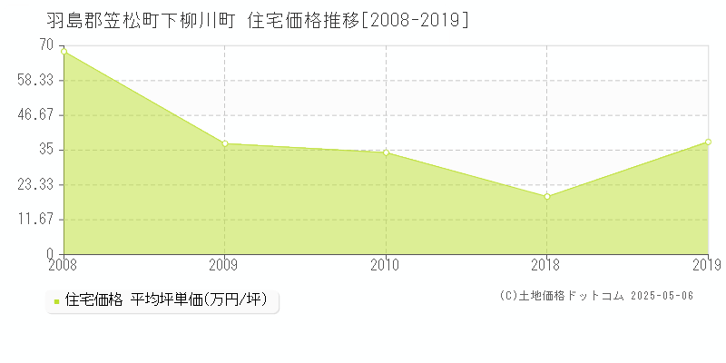 下柳川町(羽島郡笠松町)の住宅価格推移グラフ(坪単価)[2008-2019年]