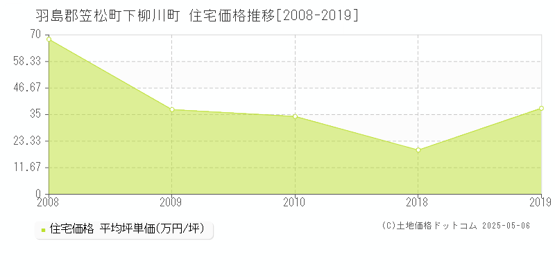 羽島郡笠松町下柳川町の住宅価格推移グラフ 