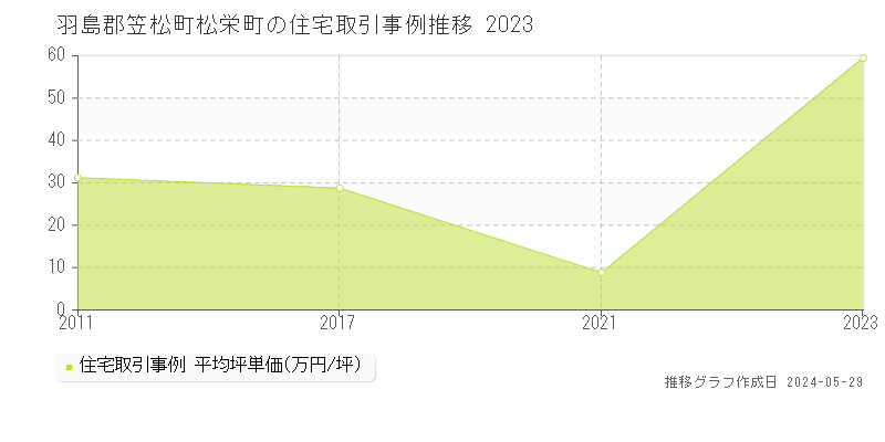 羽島郡笠松町松栄町の住宅取引価格推移グラフ 
