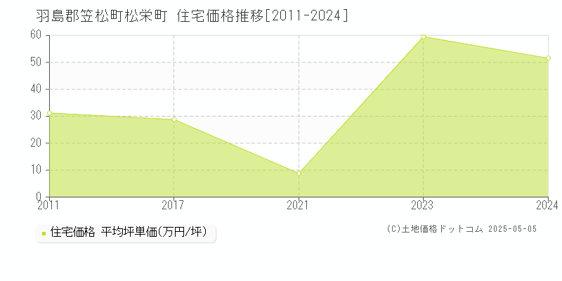 松栄町(羽島郡笠松町)の住宅価格推移グラフ(坪単価)[2011-2024年]