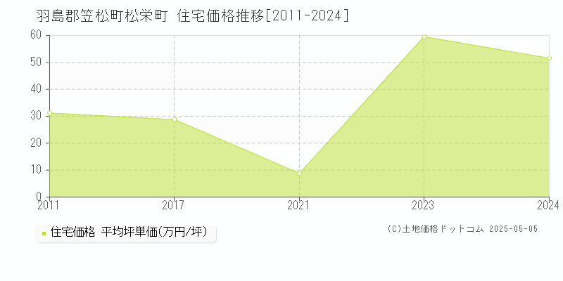 羽島郡笠松町松栄町の住宅価格推移グラフ 