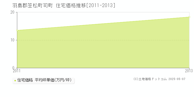 司町(羽島郡笠松町)の住宅価格推移グラフ(坪単価)[2011-2013年]