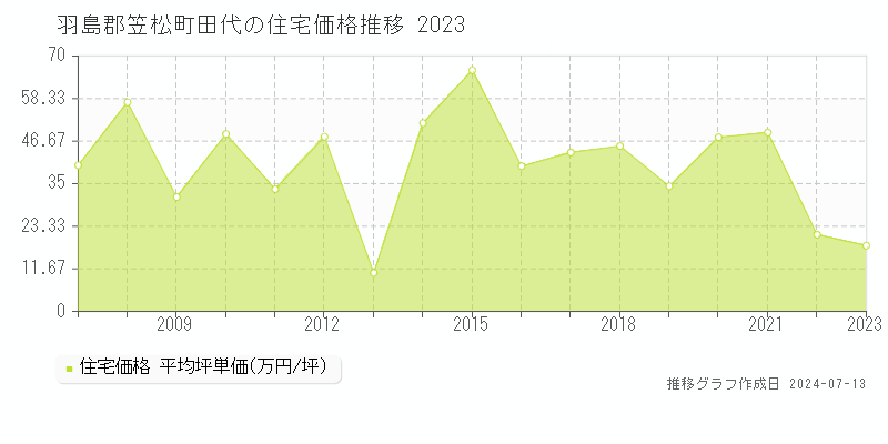 羽島郡笠松町田代の住宅取引事例推移グラフ 