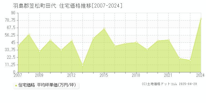 羽島郡笠松町田代の住宅価格推移グラフ 