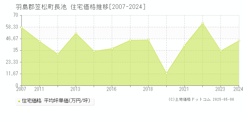 長池(羽島郡笠松町)の住宅価格推移グラフ(坪単価)[2007-2024年]