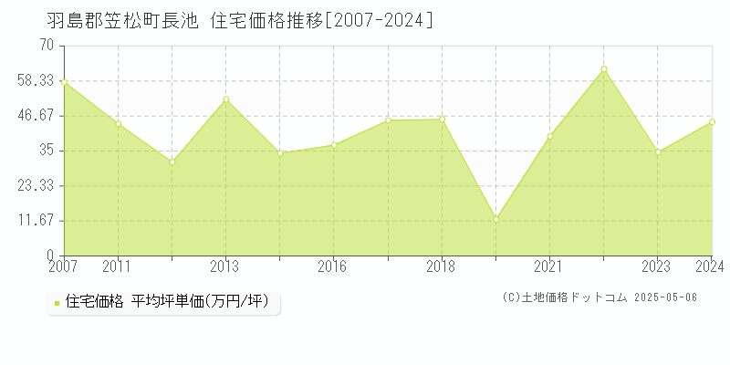 羽島郡笠松町長池の住宅価格推移グラフ 