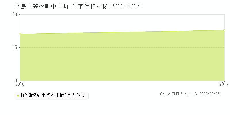 羽島郡笠松町中川町の住宅価格推移グラフ 