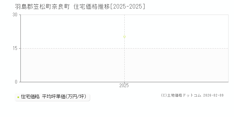 奈良町(羽島郡笠松町)の住宅価格推移グラフ(坪単価)[2025-2025年]