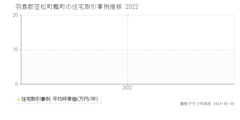 羽島郡笠松町瓢町の住宅価格推移グラフ 