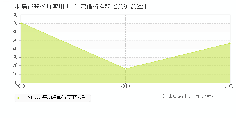 宮川町(羽島郡笠松町)の住宅価格推移グラフ(坪単価)[2009-2022年]