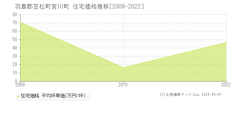 羽島郡笠松町宮川町の住宅価格推移グラフ 