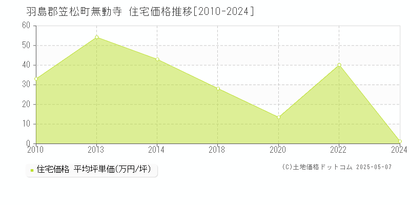 無動寺(羽島郡笠松町)の住宅価格推移グラフ(坪単価)[2010-2024年]