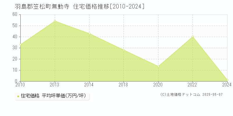 羽島郡笠松町無動寺の住宅価格推移グラフ 