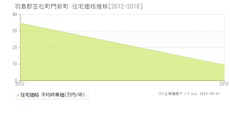 門前町(羽島郡笠松町)の住宅価格推移グラフ(坪単価)[2012-2018年]