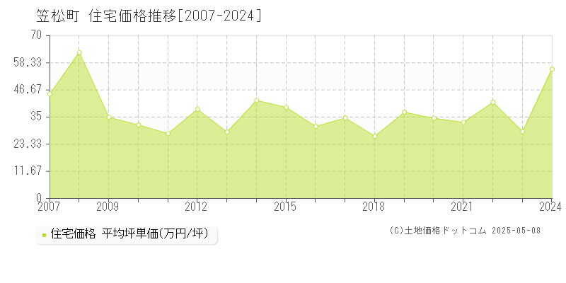 笠松町(岐阜県)の住宅価格推移グラフ(坪単価)[2007-2024年]
