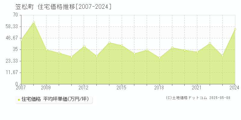 羽島郡笠松町の住宅価格推移グラフ 