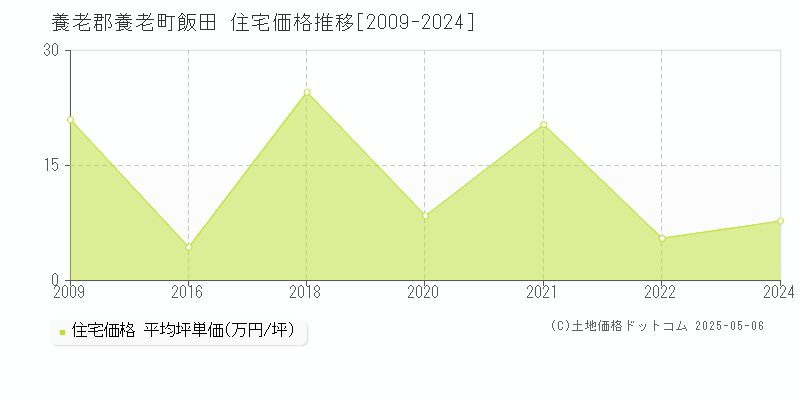 飯田(養老郡養老町)の住宅価格推移グラフ(坪単価)[2009-2024年]