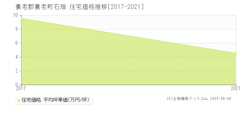 石畑(養老郡養老町)の住宅価格推移グラフ(坪単価)[2017-2021年]