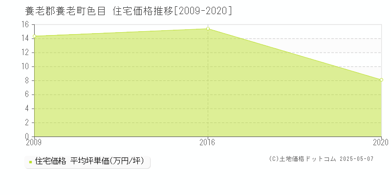 色目(養老郡養老町)の住宅価格推移グラフ(坪単価)[2009-2020年]