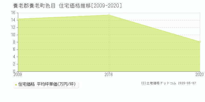 養老郡養老町色目の住宅価格推移グラフ 