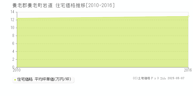 岩道(養老郡養老町)の住宅価格推移グラフ(坪単価)[2010-2016年]