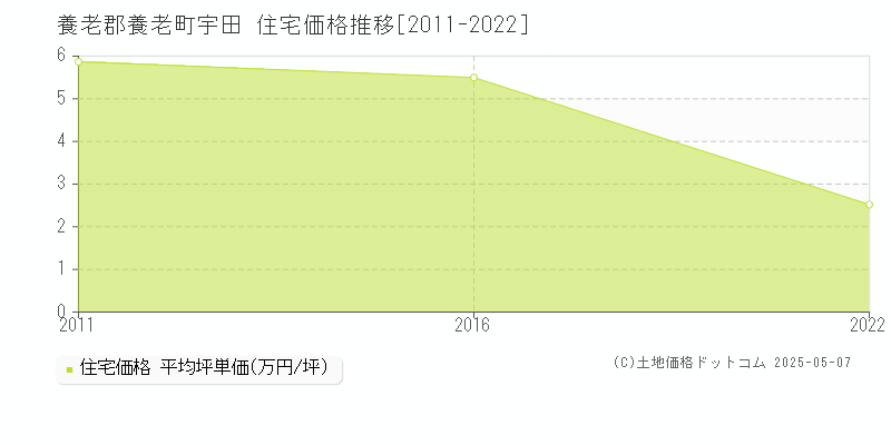 宇田(養老郡養老町)の住宅価格推移グラフ(坪単価)[2011-2022年]