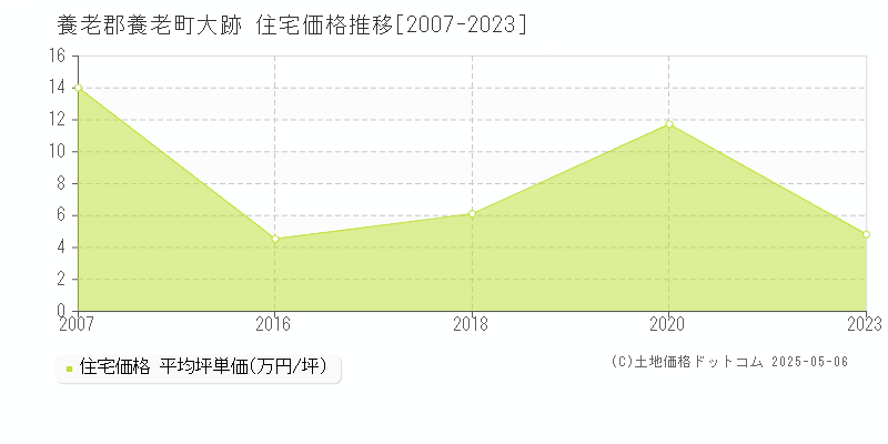 大跡(養老郡養老町)の住宅価格推移グラフ(坪単価)[2007-2023年]