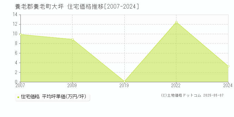 大坪(養老郡養老町)の住宅価格推移グラフ(坪単価)[2007-2024年]
