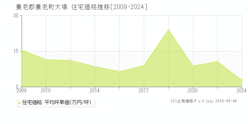 大場(養老郡養老町)の住宅価格推移グラフ(坪単価)[2009-2024年]