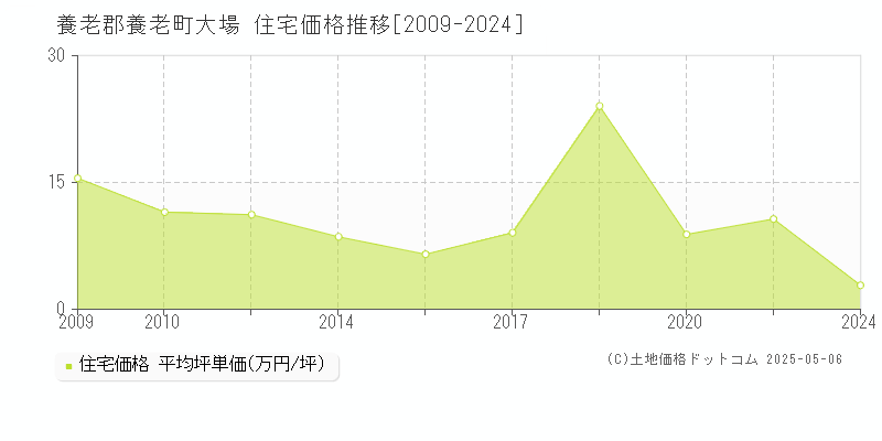 養老郡養老町大場の住宅取引事例推移グラフ 