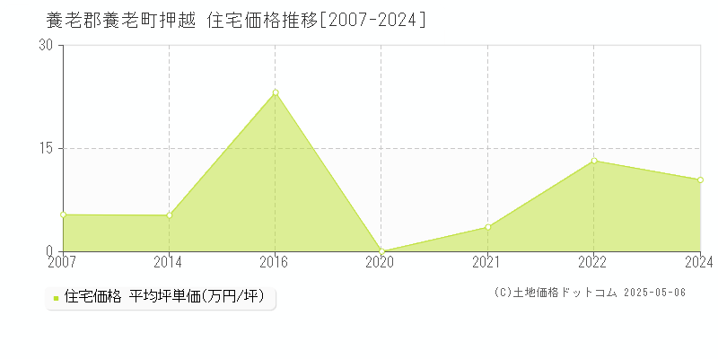 押越(養老郡養老町)の住宅価格推移グラフ(坪単価)[2007-2024年]